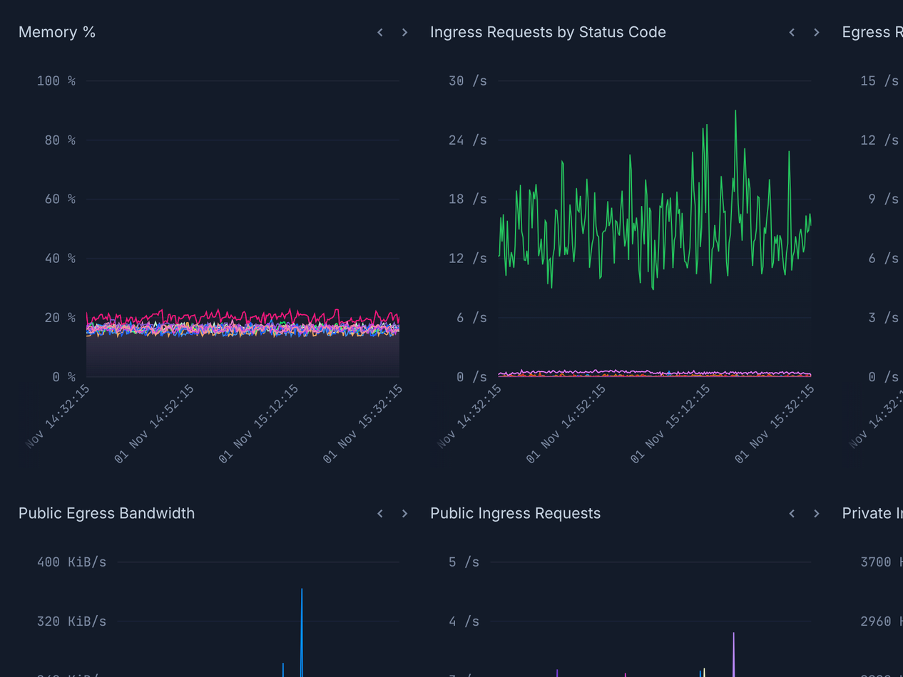 Logs, metrics, and alerts.