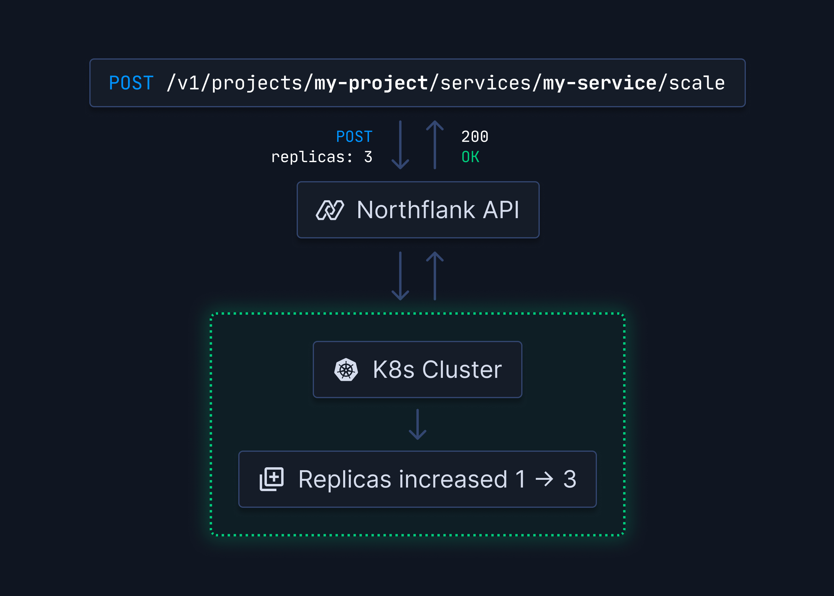 Screenshot of Northflank API