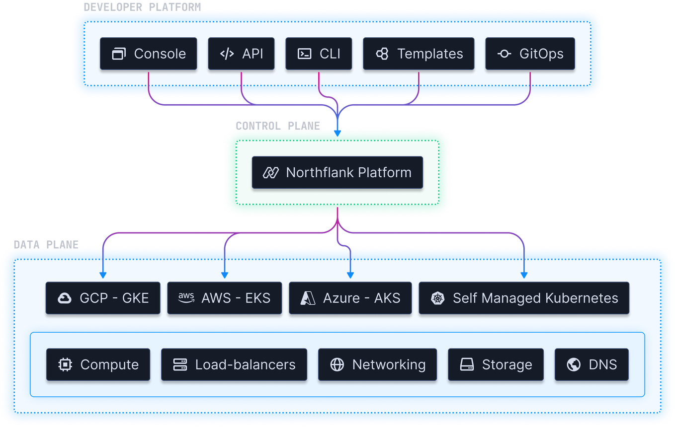 Northflank Kubernetes