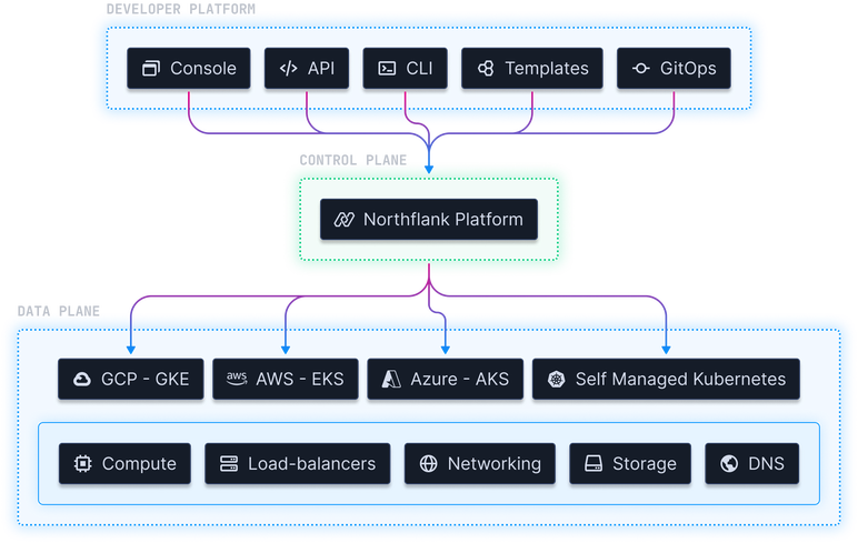 Northflank Kubernetes